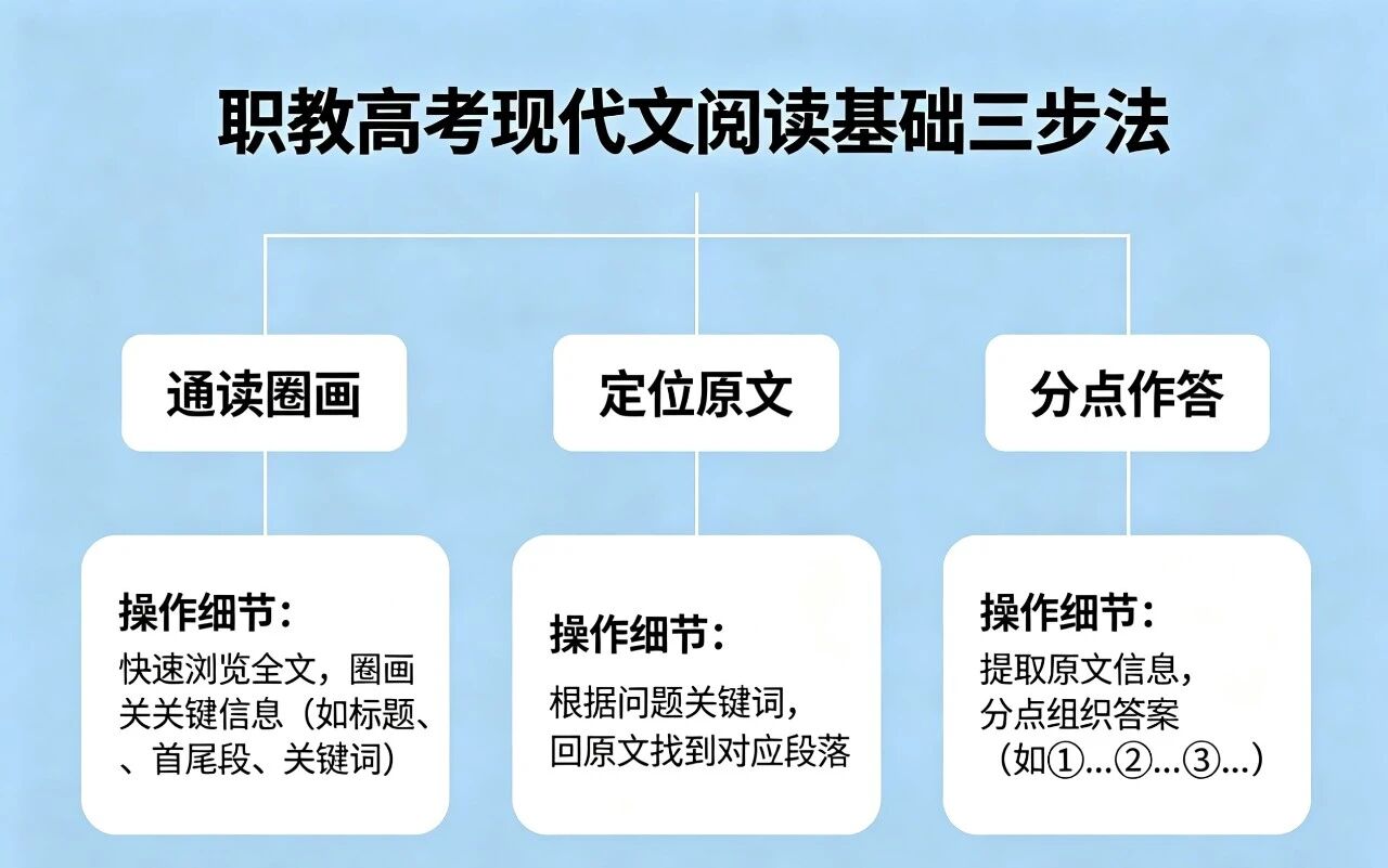 你问我答・师生互助 | 巧握答题技巧，攻克职教高考语文现代文阅读